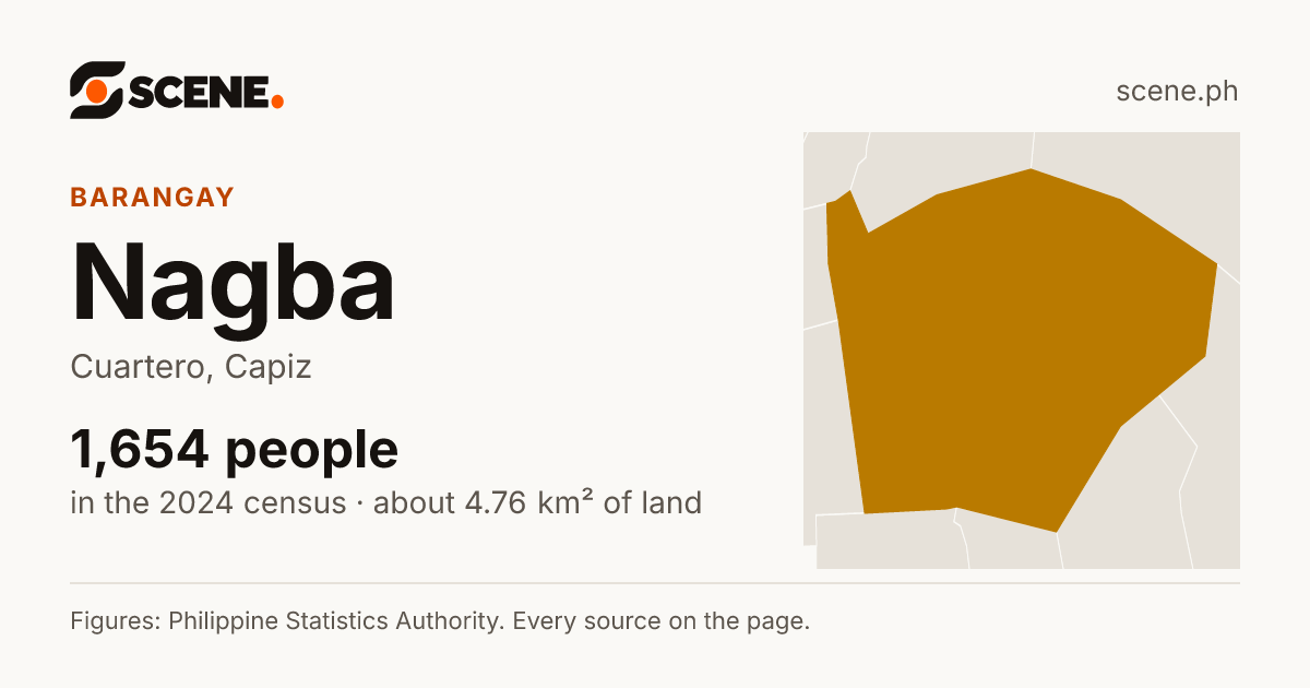 Nagba, Cuartero, barangay: 1,654 people in the 2024 census