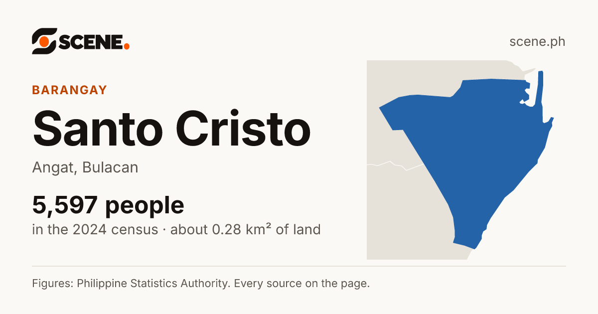 Santo Cristo, Angat, barangay: 5,597 people in the 2024 census