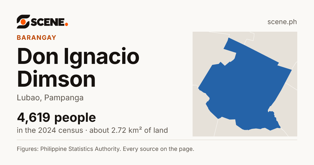 Don Ignacio Dimson, Lubao, barangay: 4,619 people in the 2024 census