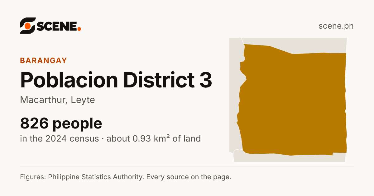 Poblacion District 3, Macarthur, barangay: 826 people in the 2024 census