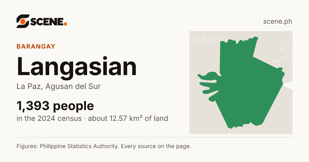 Langasian, La Paz, barangay: 1,393 people in the 2024 census