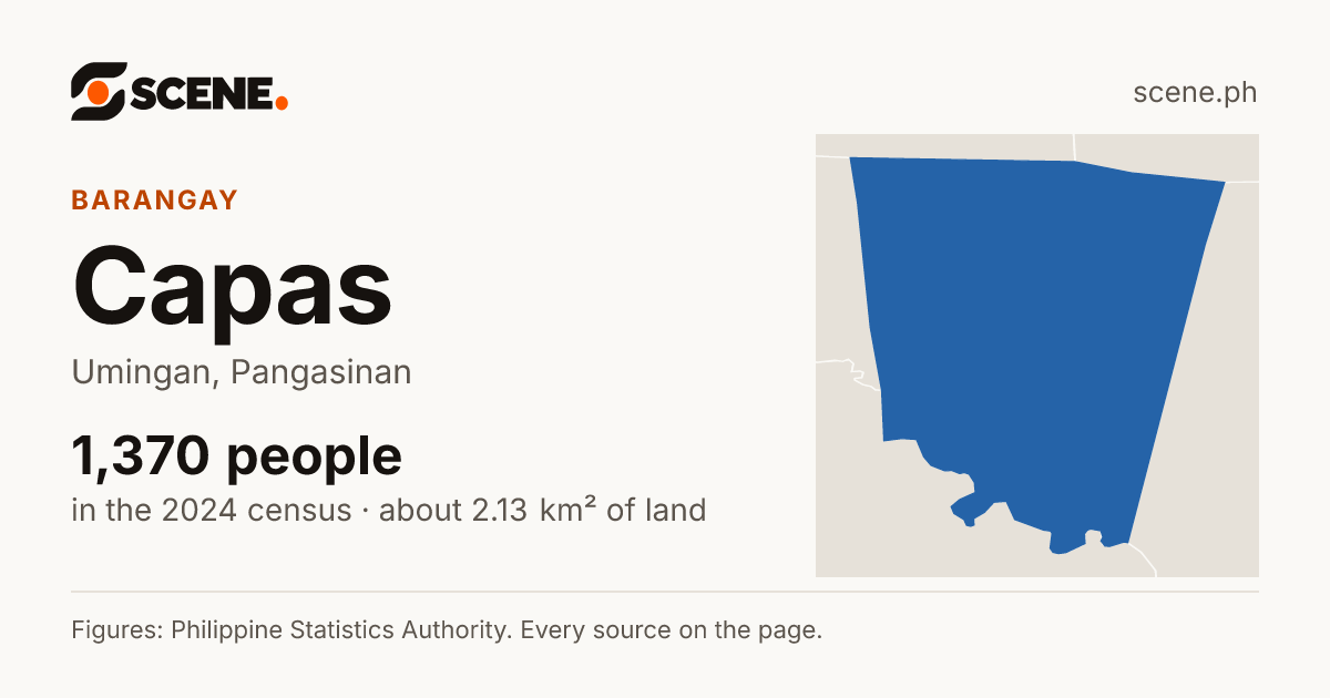Capas, Umingan, barangay: 1,370 people in the 2024 census