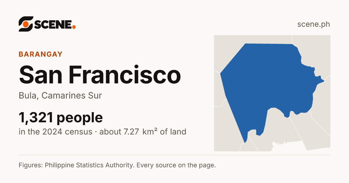San Francisco, Bula, barangay: 1,321 people in the 2024 census