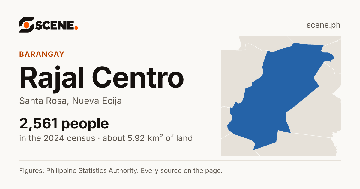 Rajal Centro, Santa Rosa, barangay: 2,561 people in the 2024 census