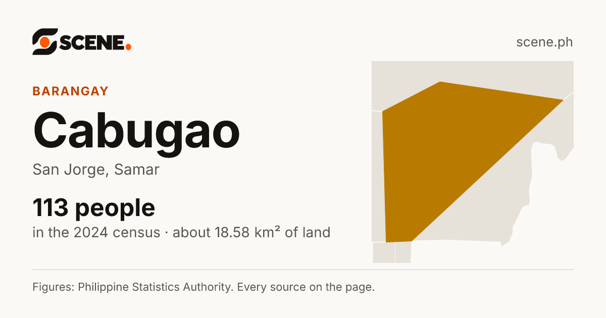 Cabugao, San Jorge, barangay: 113 people in the 2024 census