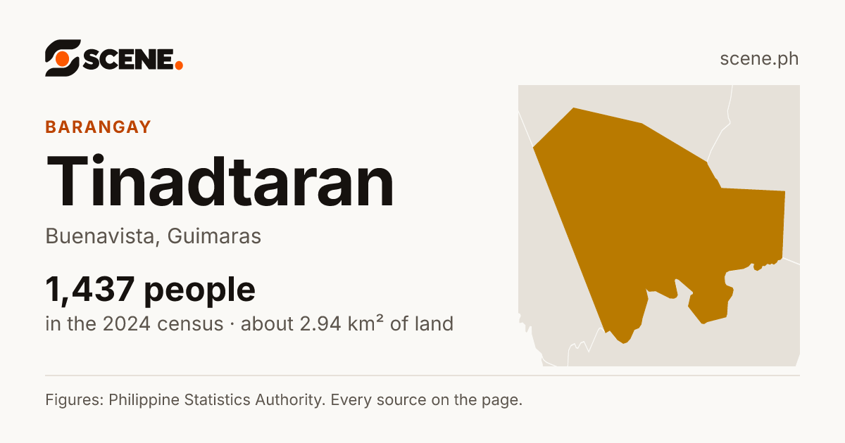 Tinadtaran, Buenavista, barangay: 1,437 people in the 2024 census