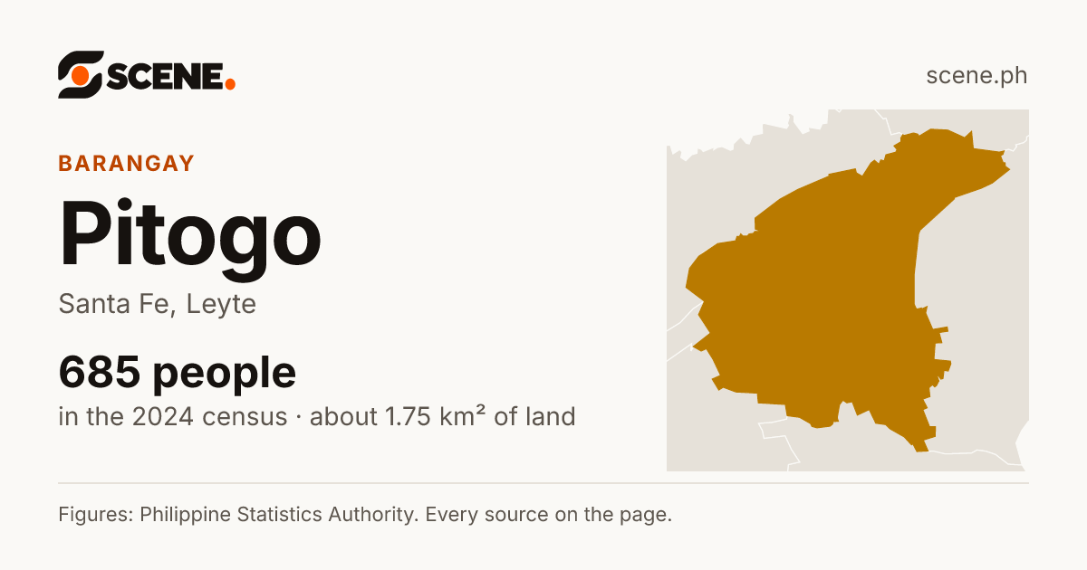 Pitogo, Santa Fe, barangay: 685 people in the 2024 census