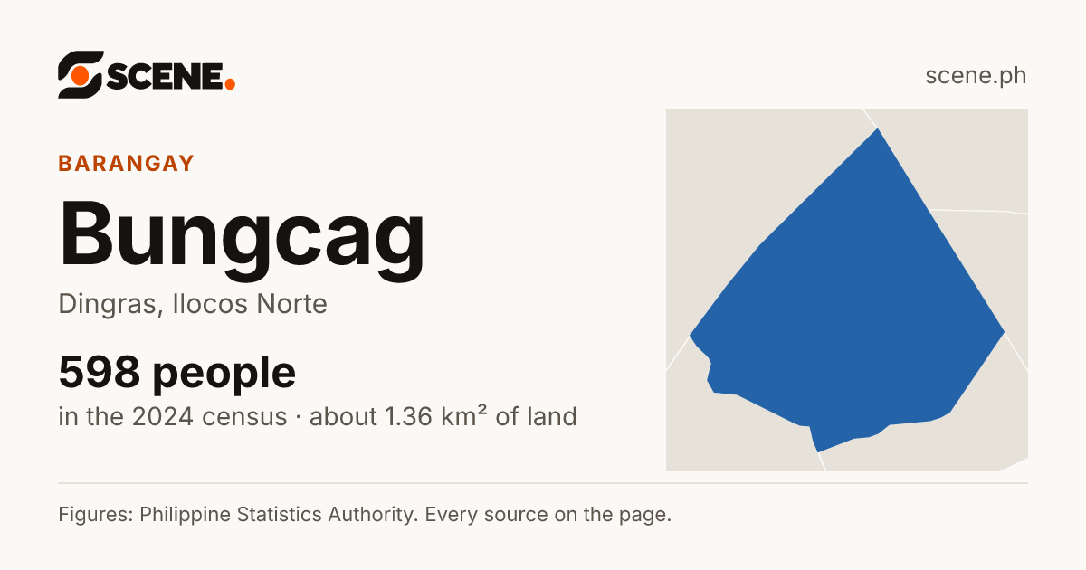 Bungcag, Dingras, barangay: 598 people in the 2024 census