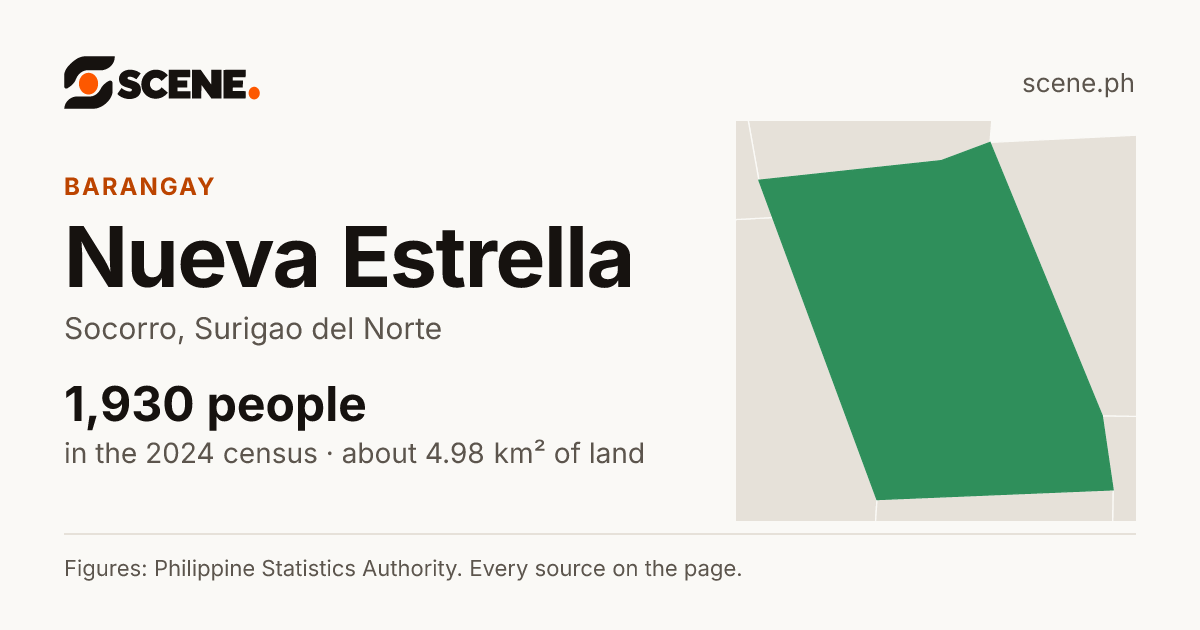 Nueva Estrella, Socorro, barangay: 1,930 people in the 2024 census