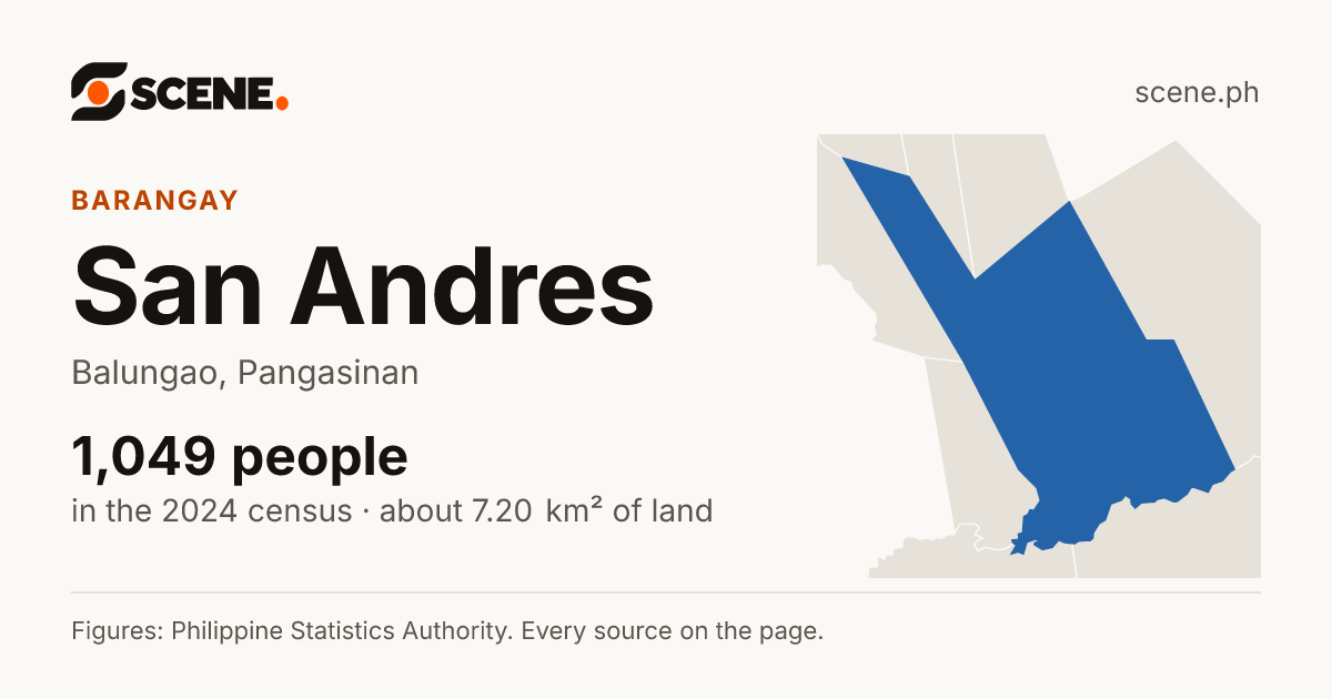 San Andres, Balungao, barangay: 1,049 people in the 2024 census