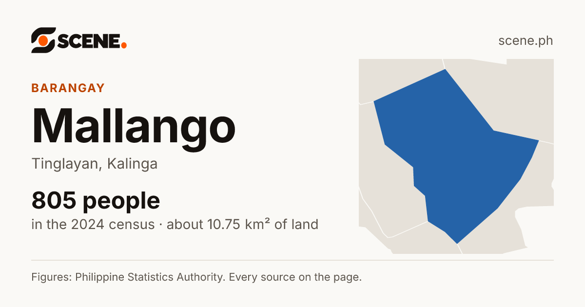 Mallango, Tinglayan, barangay: 805 people in the 2024 census