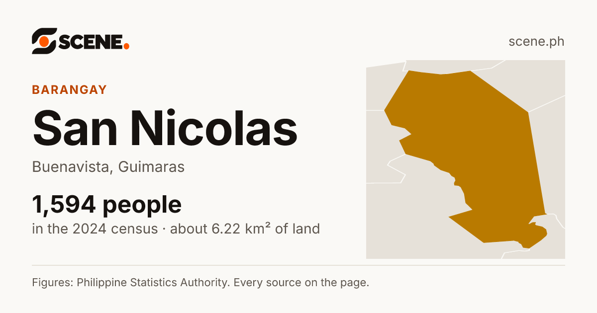 San Nicolas, Buenavista, barangay: 1,594 people in the 2024 census