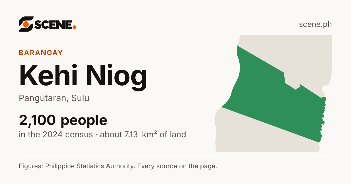 Kehi Niog, Pangutaran, barangay: 2,100 people in the 2024 census