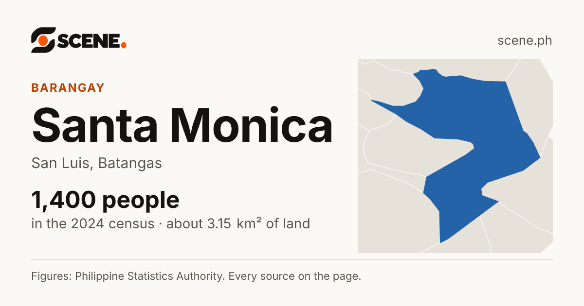 Santa Monica, San Luis, Batangas, barangay: 1,400 people in the 2024 census