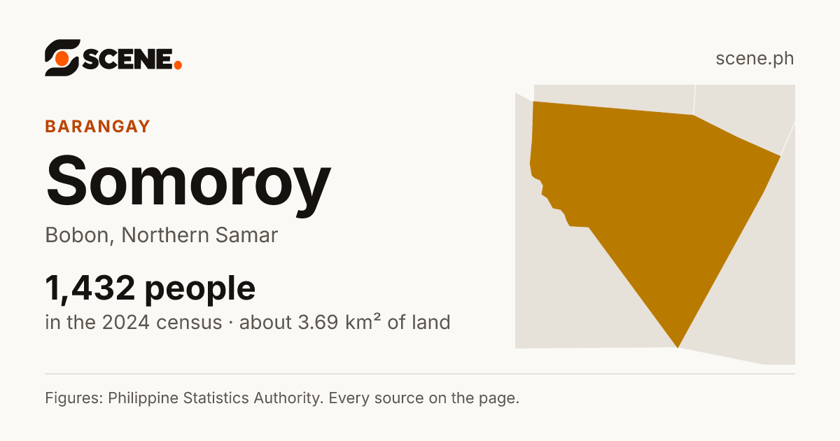 Somoroy, Bobon, barangay: 1,432 people in the 2024 census