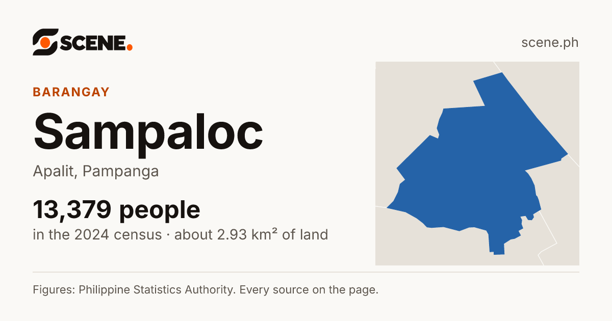 Sampaloc, Apalit, barangay: 13,379 people in the 2024 census
