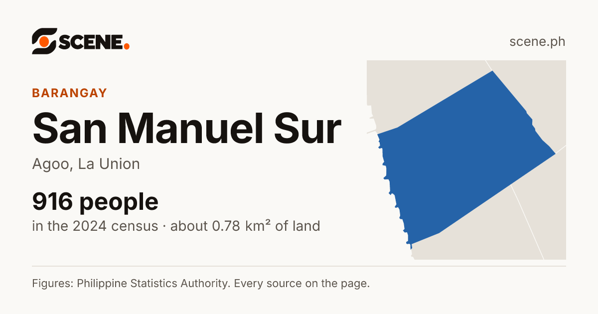 San Manuel Sur, Agoo, barangay: 916 people in the 2024 census