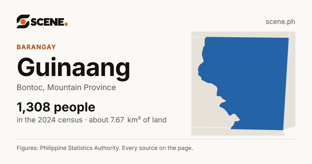 Guinaang, Bontoc, barangay: 1,308 people in the 2024 census