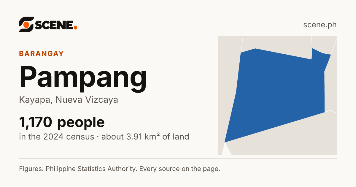 Pampang, Kayapa, barangay: 1,170 people in the 2024 census