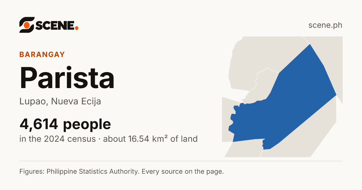 Parista, Lupao, barangay: 4,614 people in the 2024 census