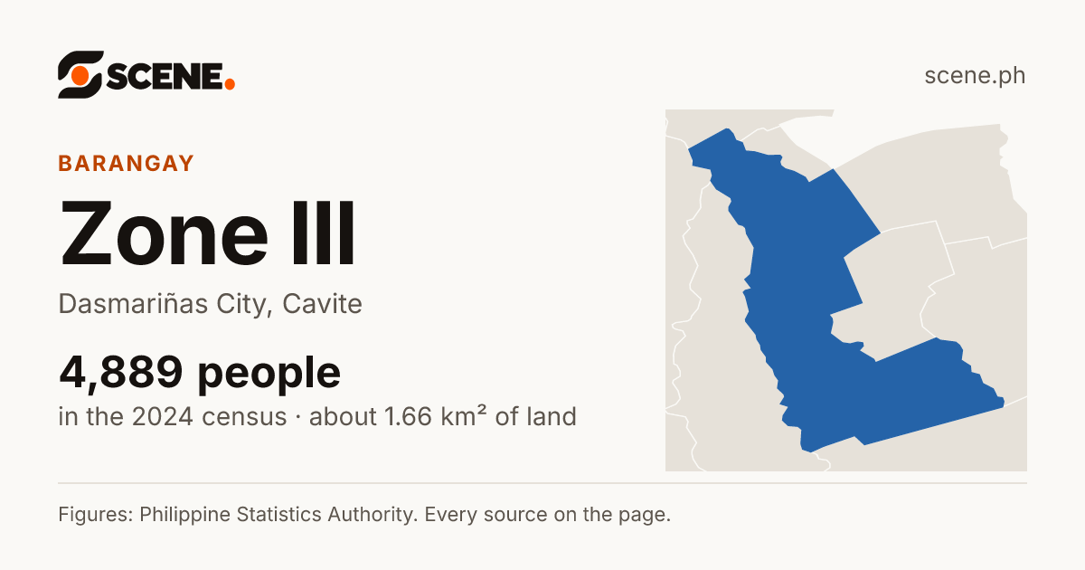 Zone III, Dasmariñas City, barangay: 4,889 people in the 2024 census