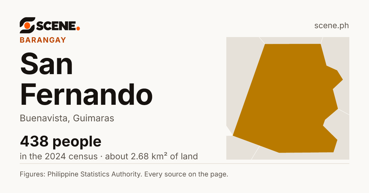 San Fernando, Buenavista, barangay: 438 people in the 2024 census