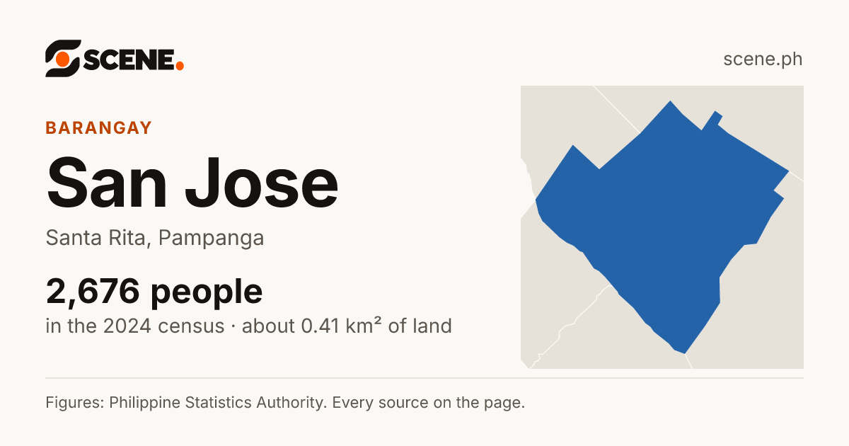 San Jose, Santa Rita, barangay: 2,676 people in the 2024 census