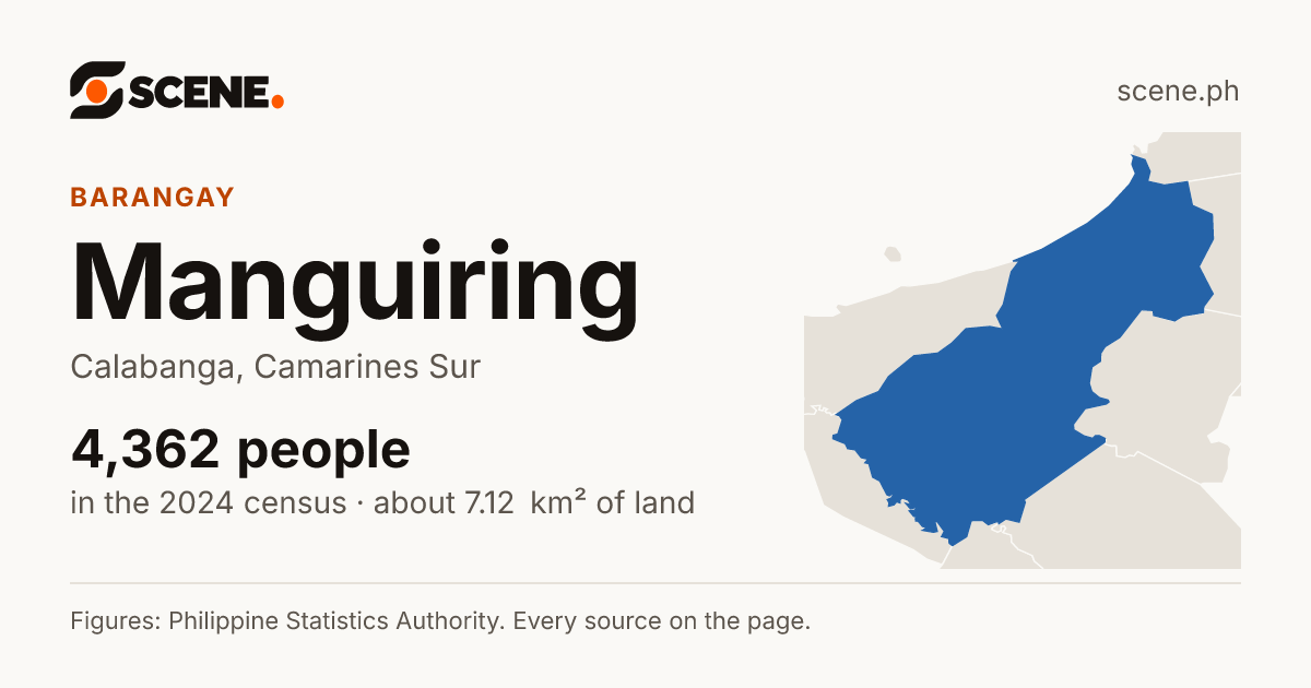 Manguiring, Calabanga, barangay: 4,362 people in the 2024 census