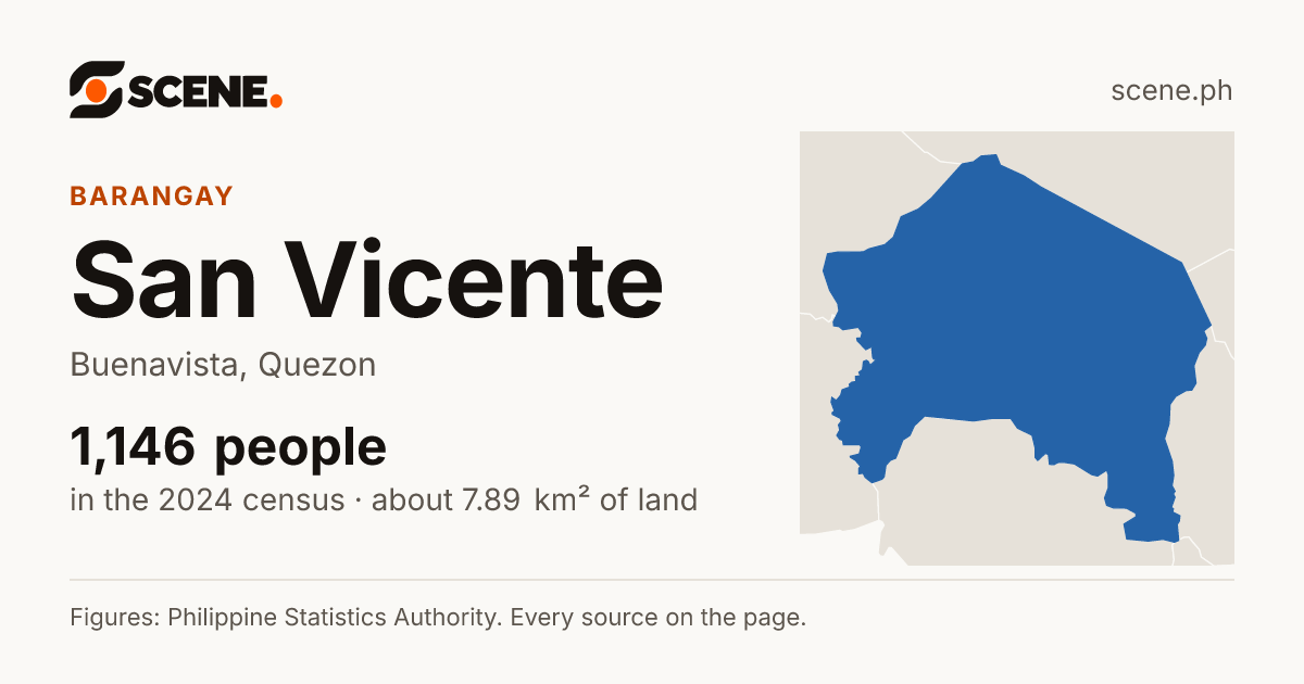 San Vicente, Buenavista, barangay: 1,146 people in the 2024 census