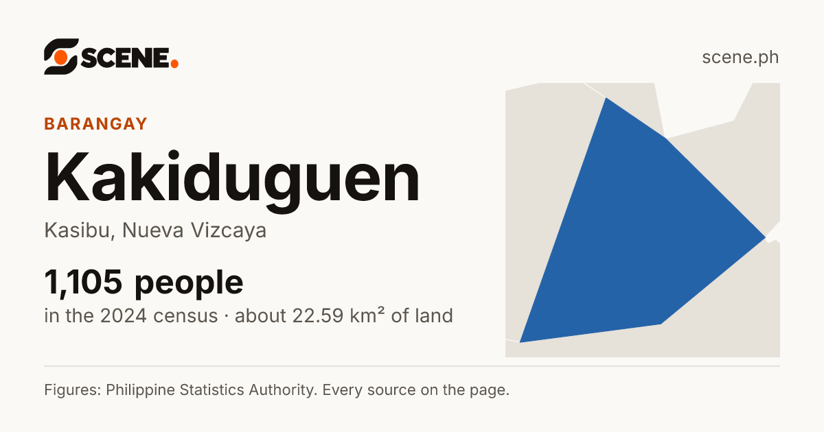 Kakiduguen, Kasibu, barangay: 1,105 people in the 2024 census