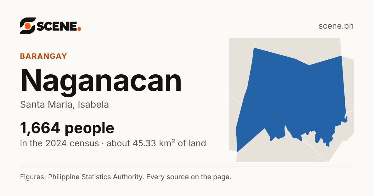Naganacan, Santa Maria, barangay: 1,664 people in the 2024 census