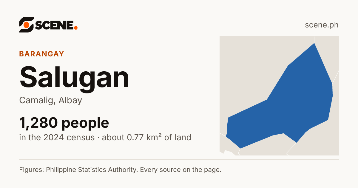 Salugan, Camalig, barangay: 1,280 people in the 2024 census