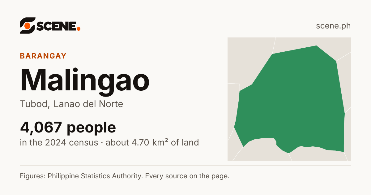 Malingao, Tubod, barangay: 4,067 people in the 2024 census