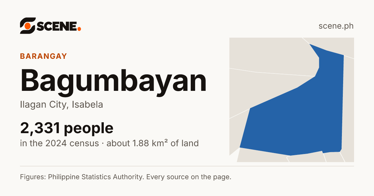 Bagumbayan, Ilagan City, barangay: 2,331 people in the 2024 census