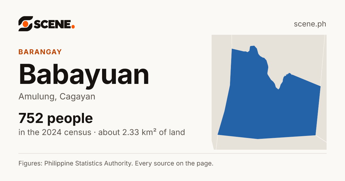 Babayuan, Amulung, barangay: 752 people in the 2024 census