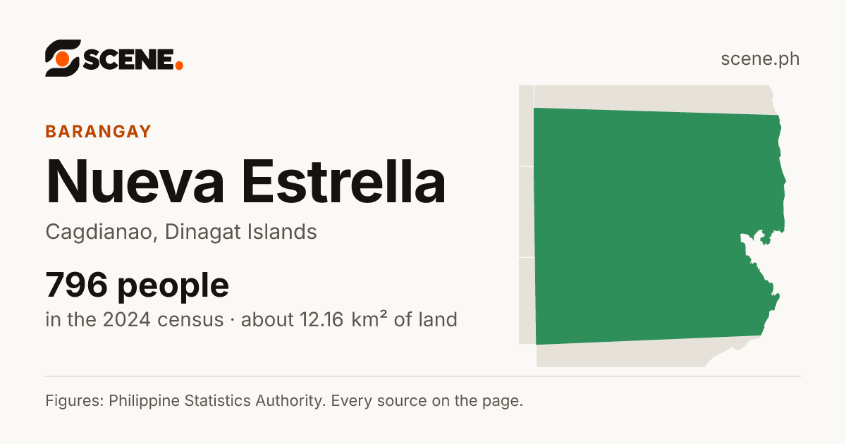 Nueva Estrella, Cagdianao, barangay: 796 people in the 2024 census