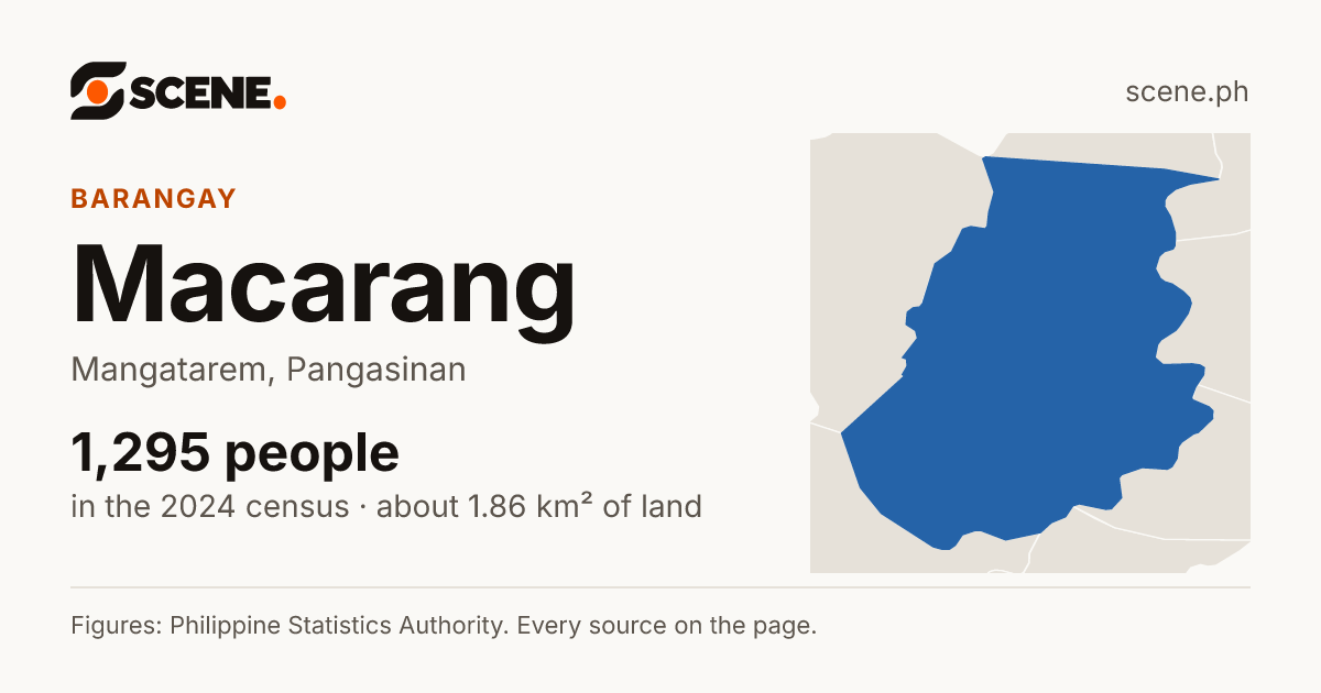 Macarang, Mangatarem, barangay: 1,295 people in the 2024 census