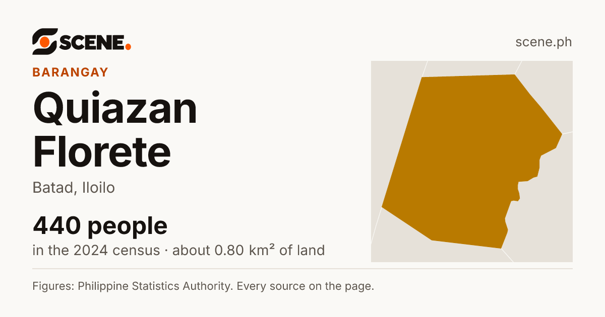 Quiazan Florete, Batad, barangay: 440 people in the 2024 census