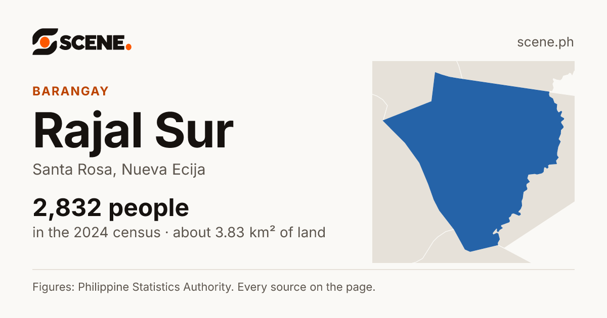 Rajal Sur, Santa Rosa, barangay: 2,832 people in the 2024 census