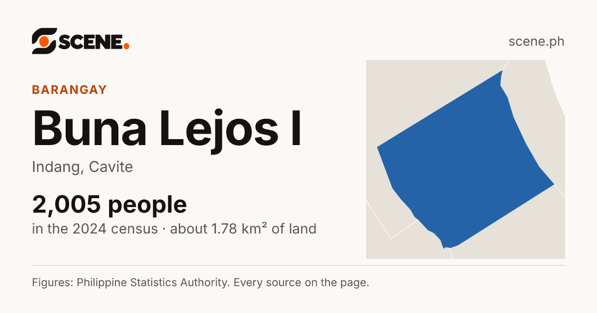 Buna Lejos I, Indang, barangay: 2,005 people in the 2024 census