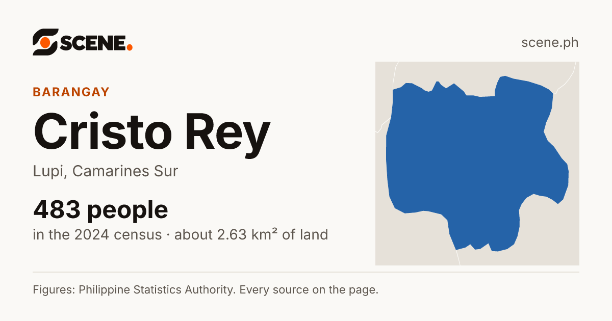 Cristo Rey, Lupi, barangay: 483 people in the 2024 census