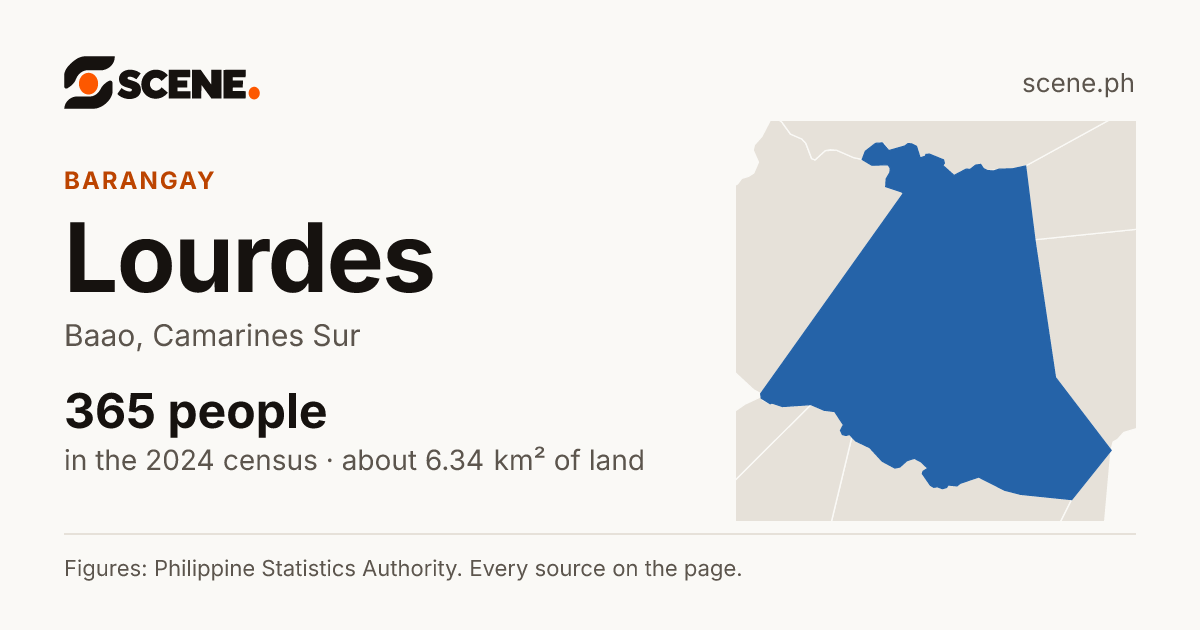 Lourdes, Baao, barangay: 365 people in the 2024 census