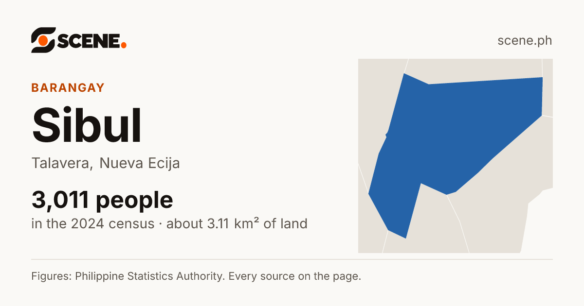Sibul, Talavera, barangay: 3,011 people in the 2024 census