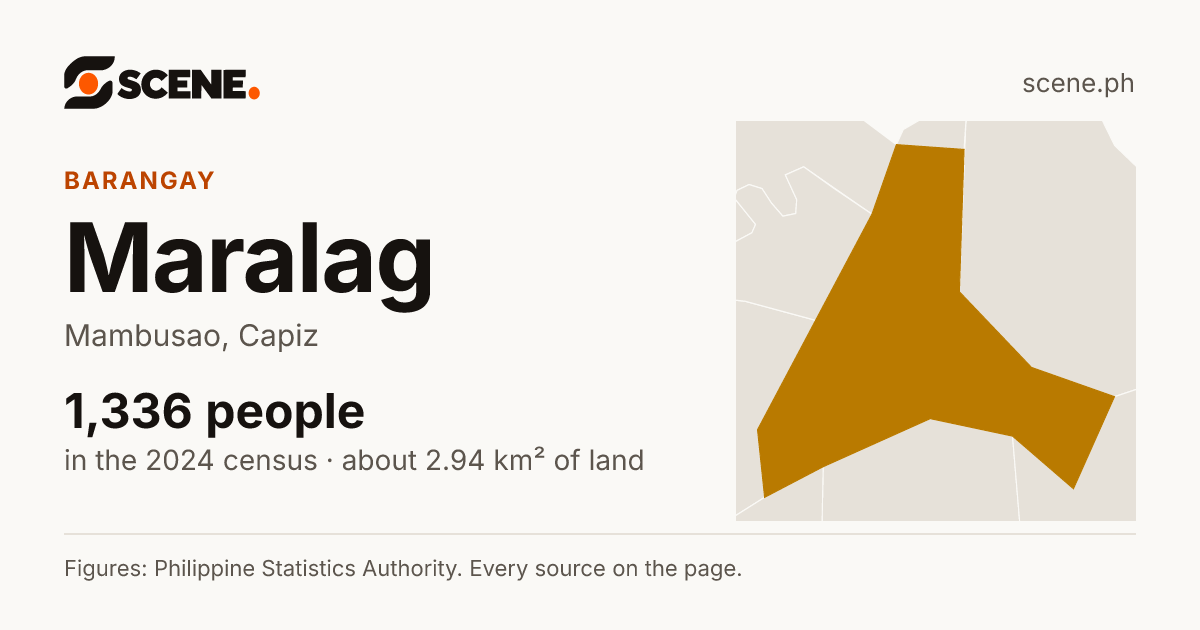 Maralag, Mambusao, barangay: 1,336 people in the 2024 census