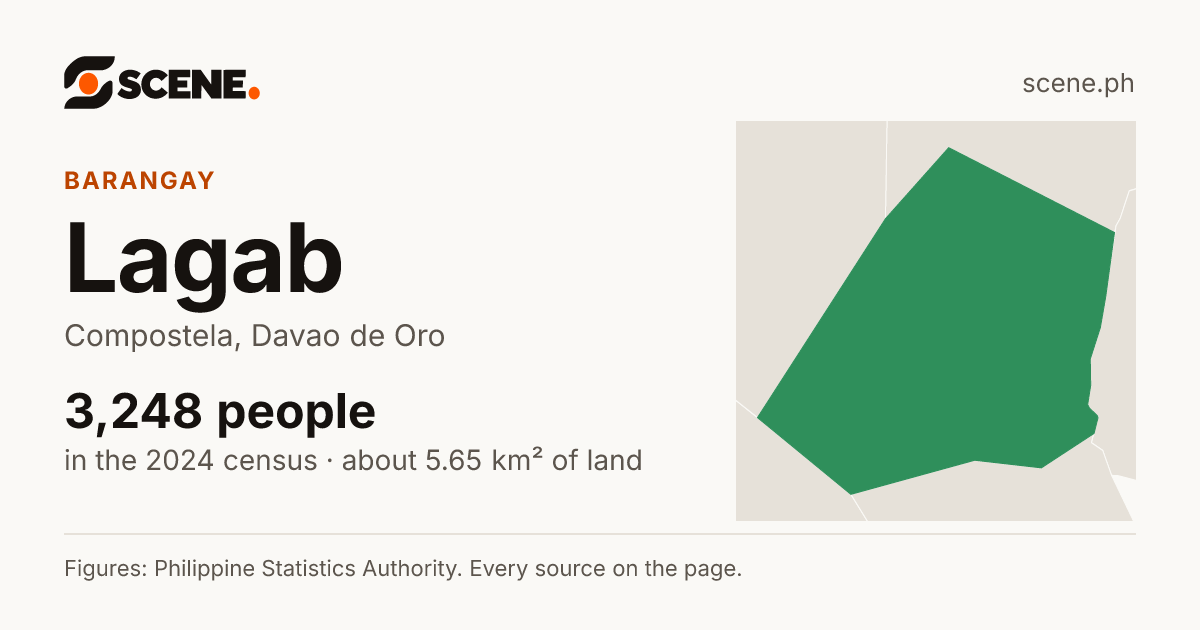 Lagab, Compostela, barangay: 3,248 people in the 2024 census