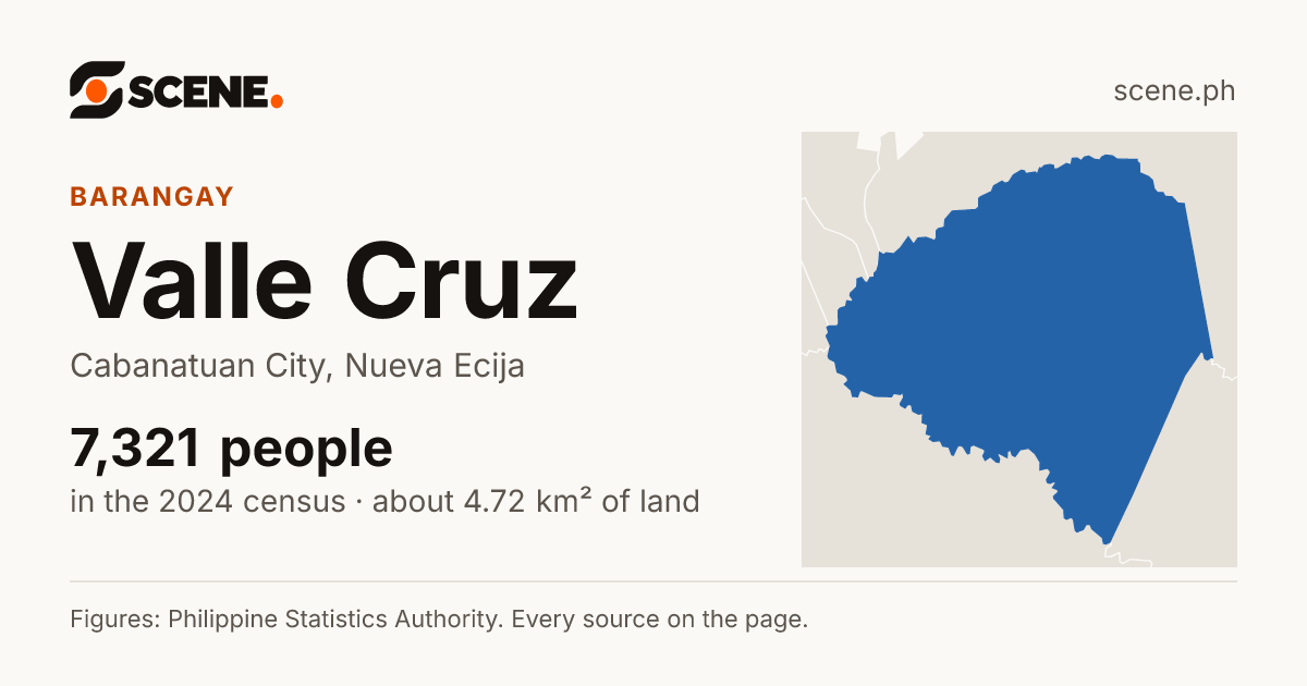 Valle Cruz, Cabanatuan City, barangay: 7,321 people in the 2024 census