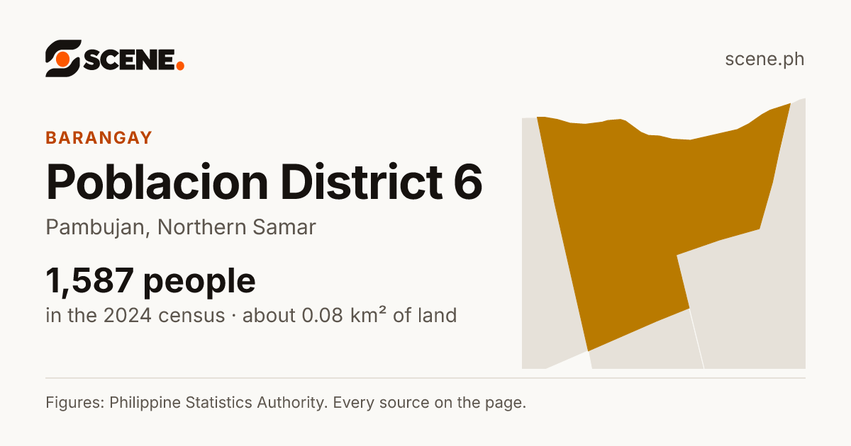 Poblacion District 6, Pambujan, barangay: 1,587 people in the 2024 census