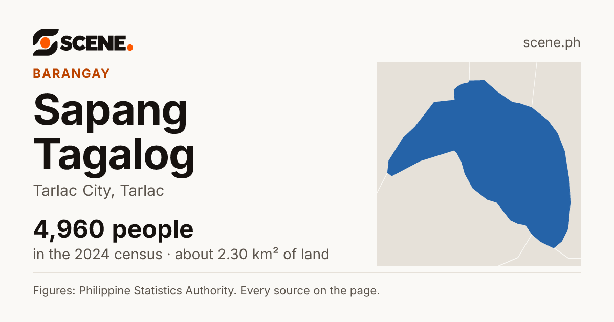 Sapang Tagalog, Tarlac City, barangay: 4,960 people in the 2024 census