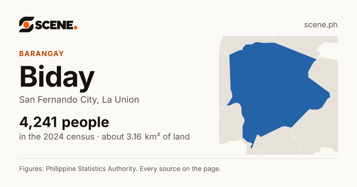 Biday, San Fernando City, barangay: 4,241 people in the 2024 census