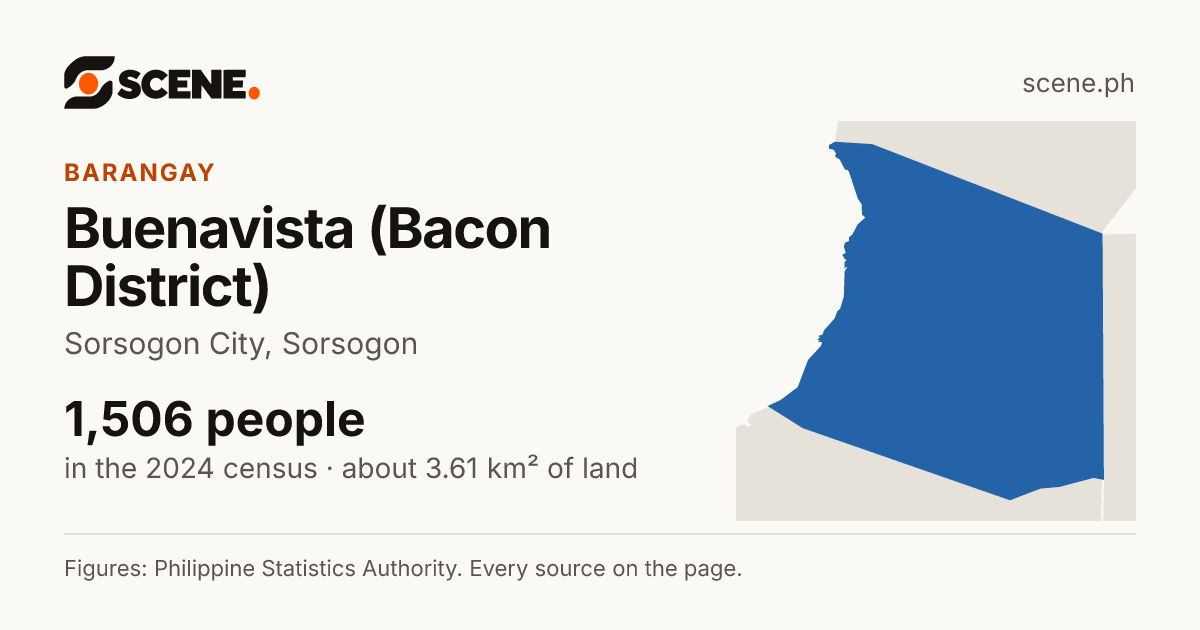 Buenavista (Bacon District), Sorsogon City, barangay: 1,506 people in the 2024 census